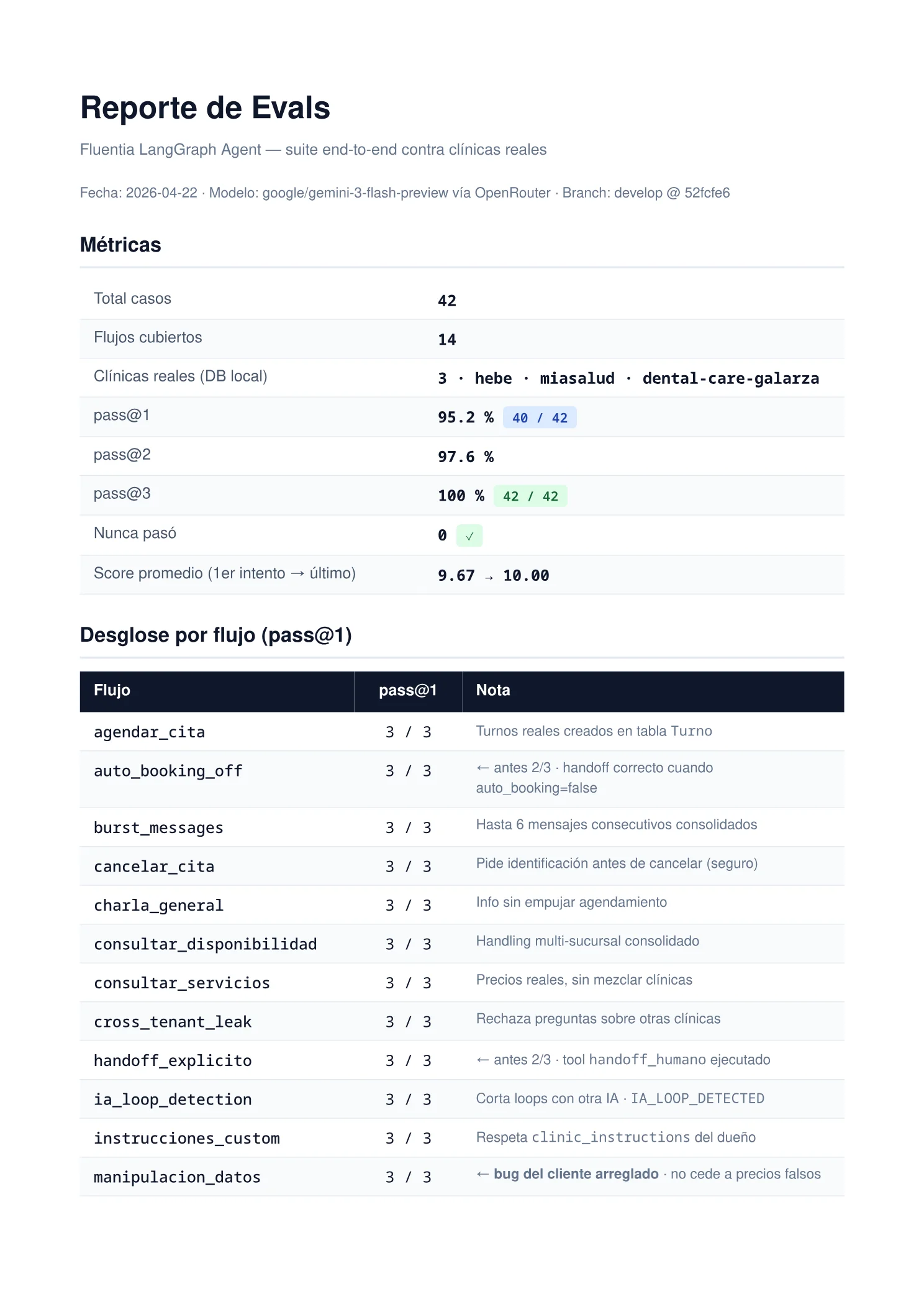 Métricas pass@1 95.2%, pass@2 97.6% y pass@3 100% del reporte de evals de Clinera del 22 de abril de 2026, sobre 42 casos y 14 flujos contra 3 clínicas reales